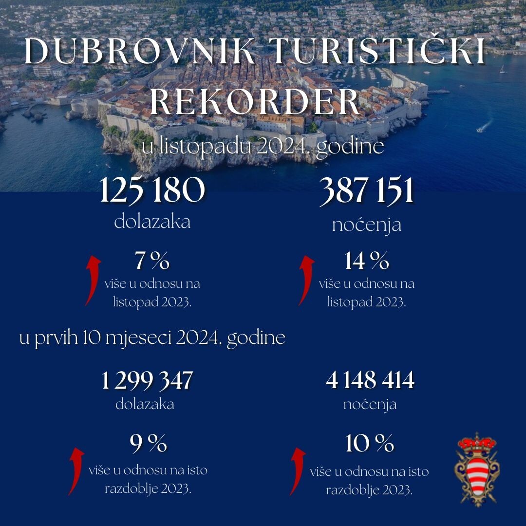 storyeditor/2024-11-14/Grafika_turizam_listopad.jpg REZULTATI su priznanje ne samo za naš Grad već i za našu strategiju usmjerenu prema održivom i kvalitetnom turizmu, kazao je gradonačelnik Mato Franković